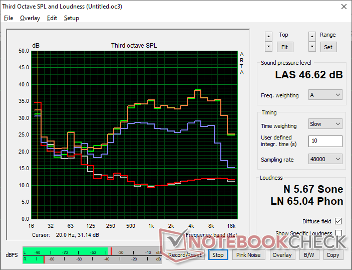 Fan noise profile (White: Background, Red: System idle, Blue: 3DMark 06, Orange: Cyberpunk 2077, Green: Prime95 stress)