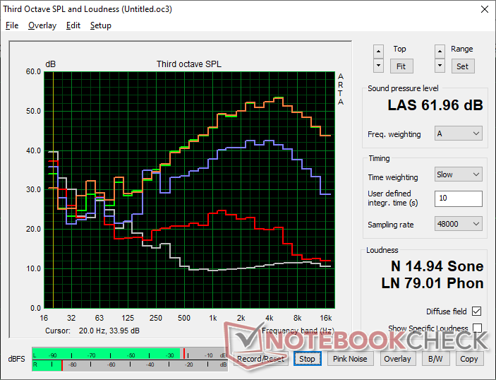 Fan noise profile (White: Background, Red: System idle, Blue: 3DMark 06, Orange: Witcher 3, Green: Cooler Boost on)