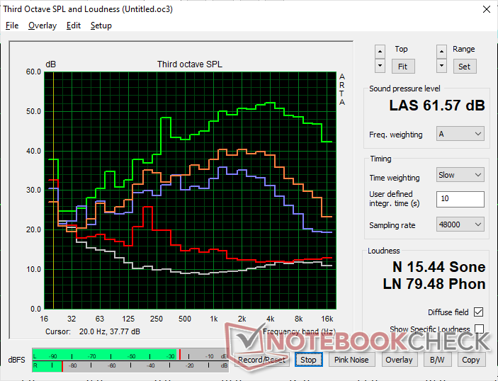 Fan noise profile (White: Background, Red: System idle, Blue: 3DMark 06, Orange: Cyberpunk 2077, Green: Cooler Boost mode)