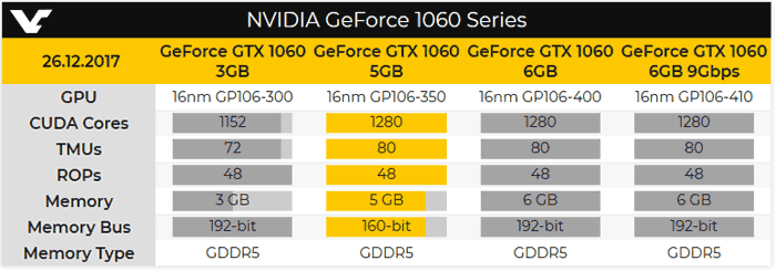 NVIDIA to launch exclusive GTX 1060 