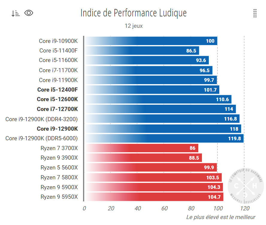 The Intel Core i7-12700K and Core i5-12600K Review: High