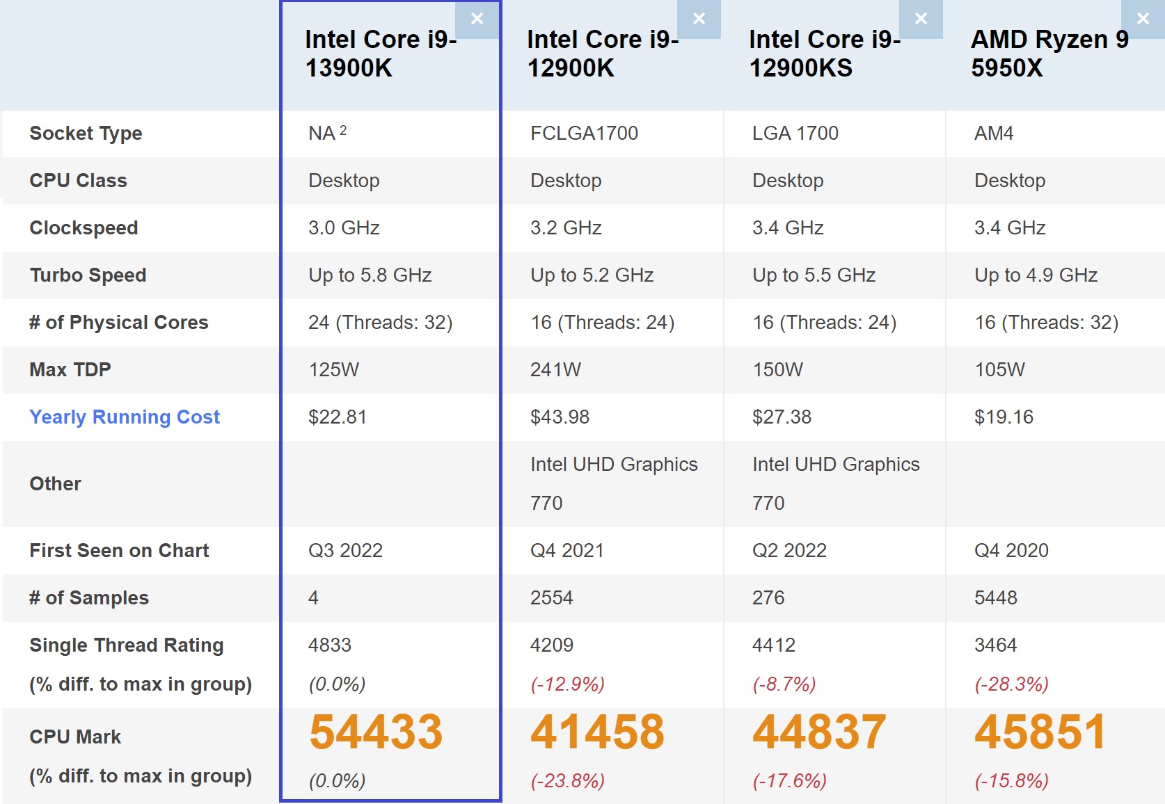 AMD Ryzen 9 7950X vs. Intel Core i9-13900K: a close battle