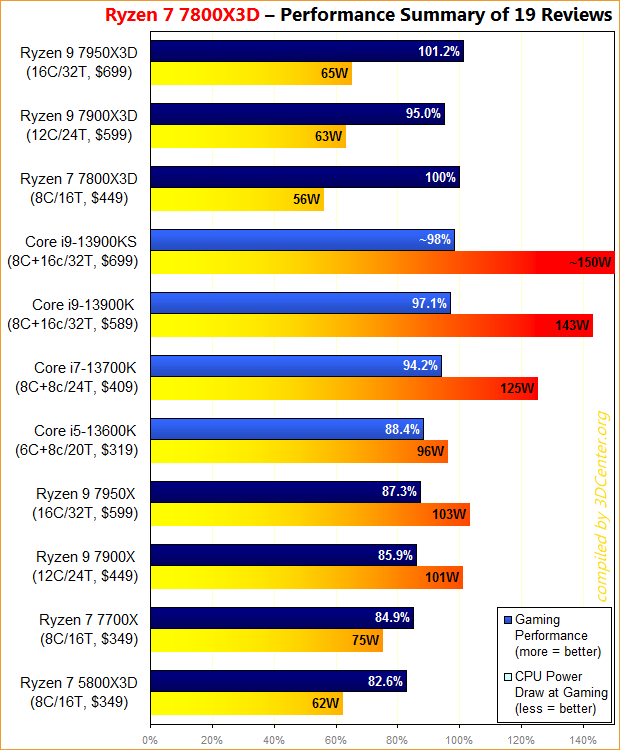AMD Ryzen 7 7800X3D vs. Intel Core i9-14900K