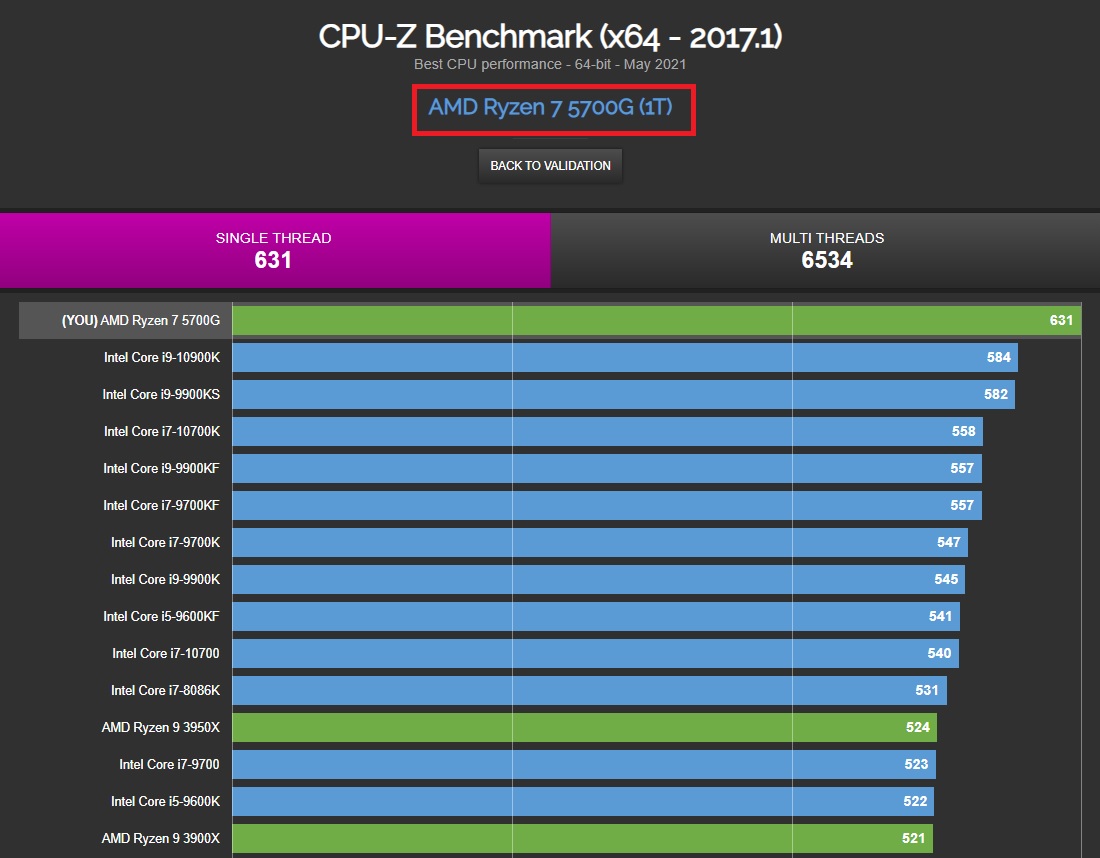 AMD Ryzen 7 5700G APU in HP Pavilion Desktop naturally outperforms