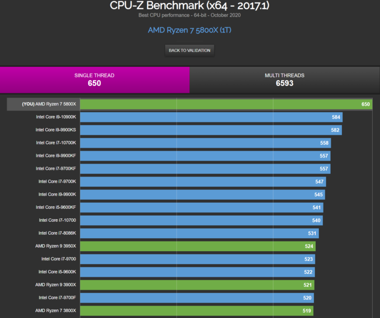 AMD Ryzen 7 7800X3D é mais rápido que Intel Core i9-13900K em jogos, indica  benchmark vazado 