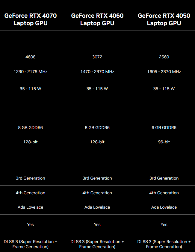 NVIDIA GeForce RTX 4070, RTX 4060, RTX 4050 Mainstream Laptop GPUs