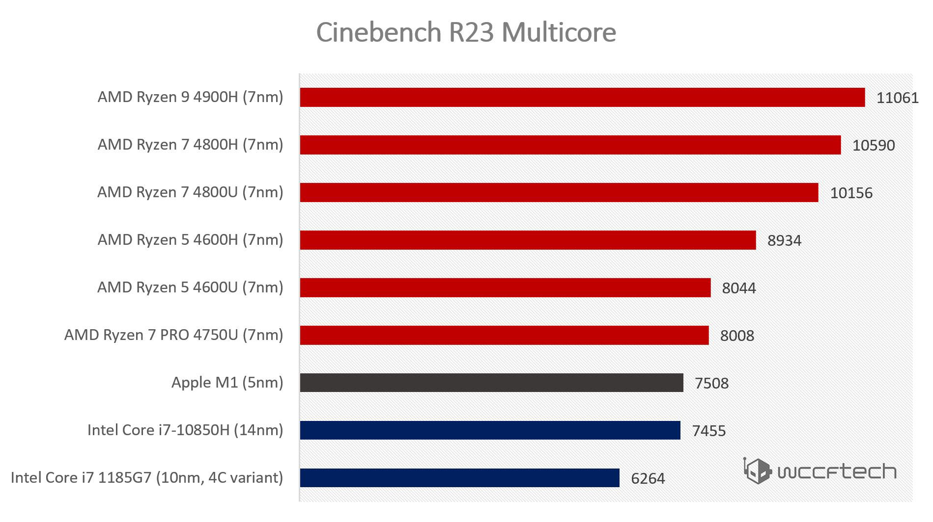 har hånd marmor These Apple M1 Cinebench R23 scores are quite impressive for a 10 W  processor - NotebookCheck.net News