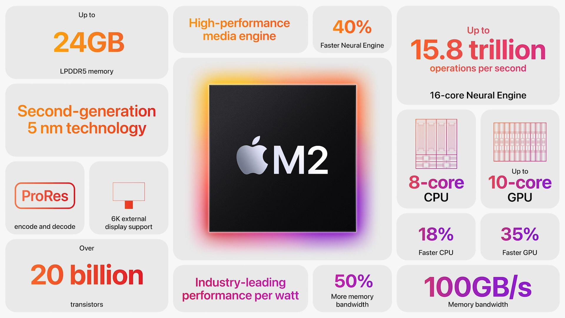 Apple M2 Processor - Benchmarks and Specs -  Tech