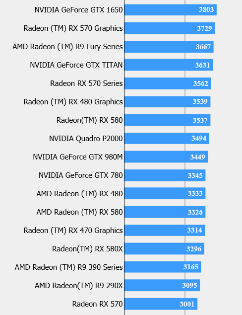 GTX 1050 Ti and AMD RX 570 