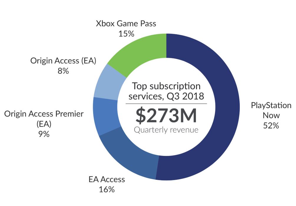 Xbox, PlayStation and the new subscription normal