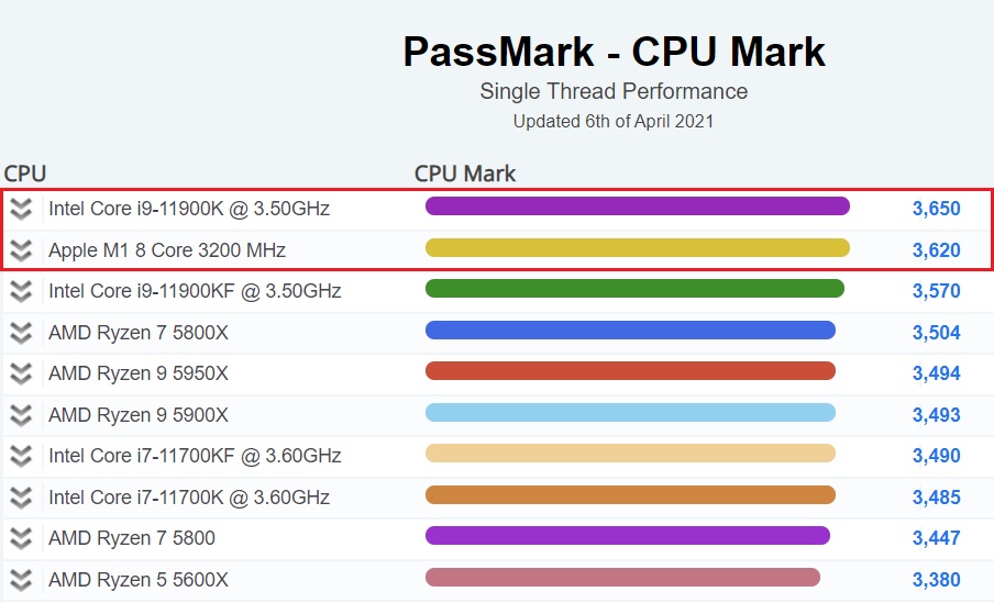 MacBook M1 benchmarks are in — and they destroy Intel
