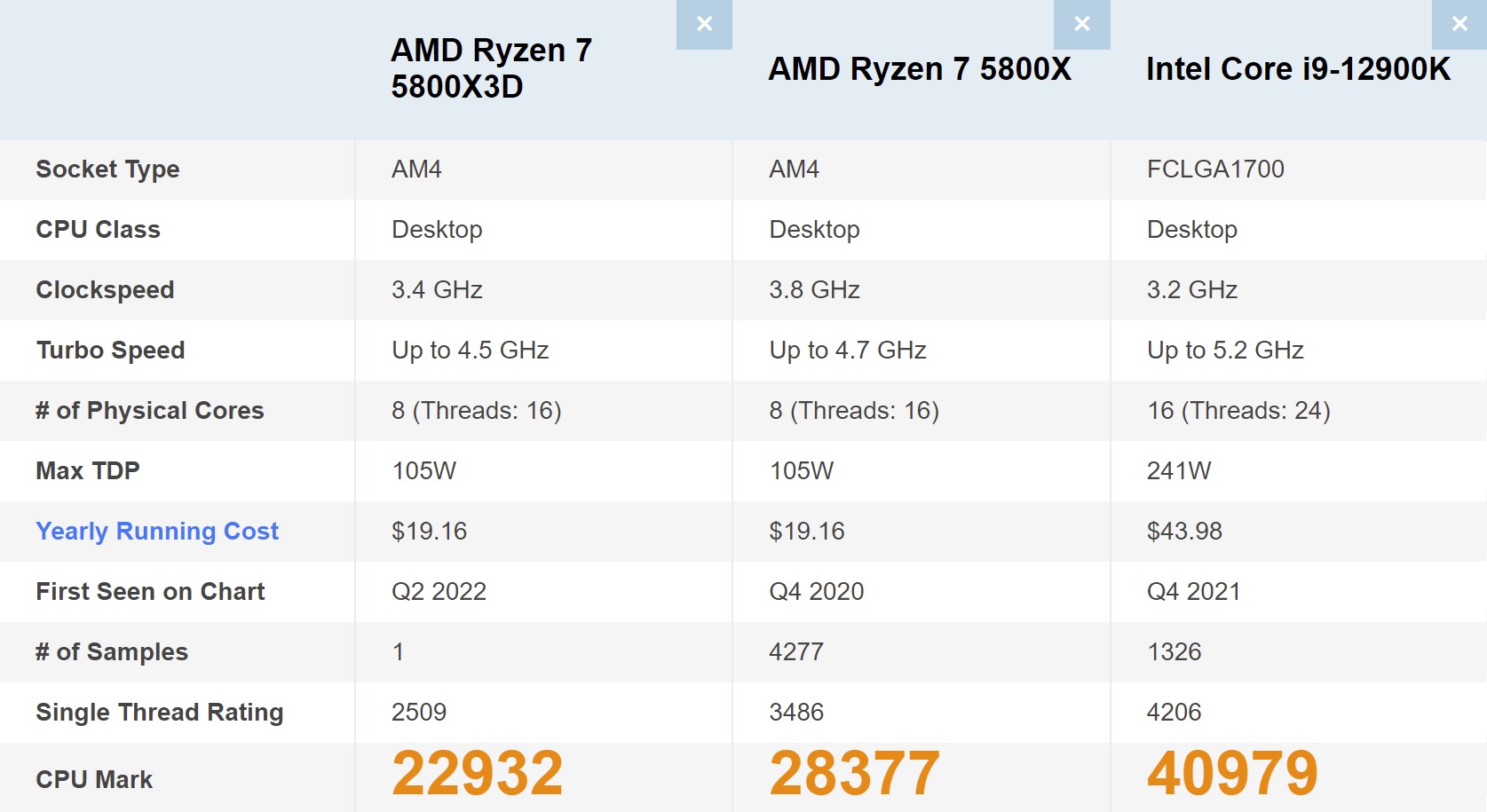 AMD Ryzen 7 5800X3D 8-core 16-thread Desktop Processor