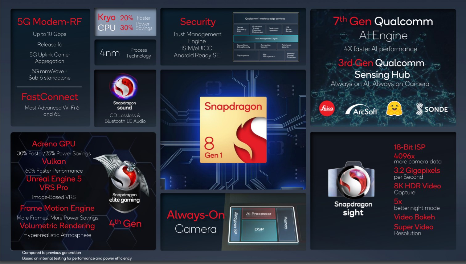 Snapdragon 8 Gen 2: specifications and who will produce it 