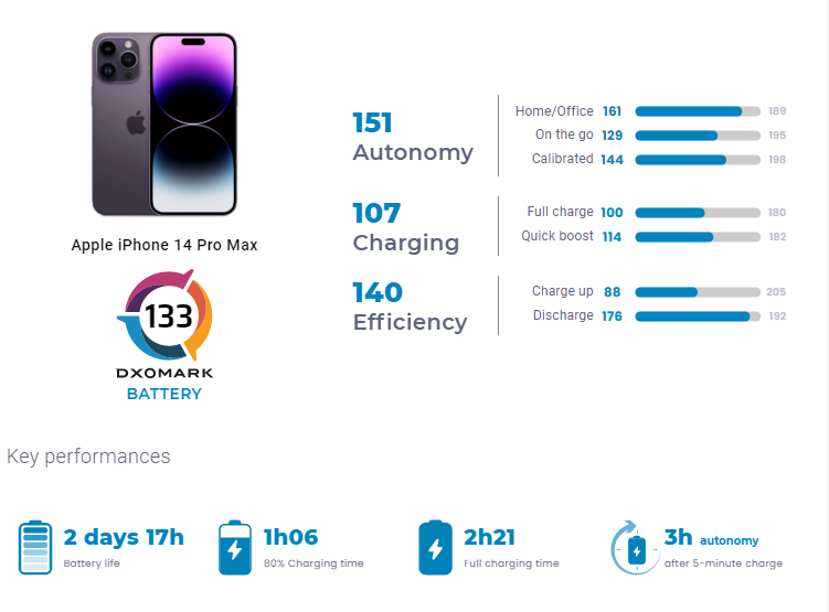 Apple iPhone 14 Pro Battery test - DXOMARK
