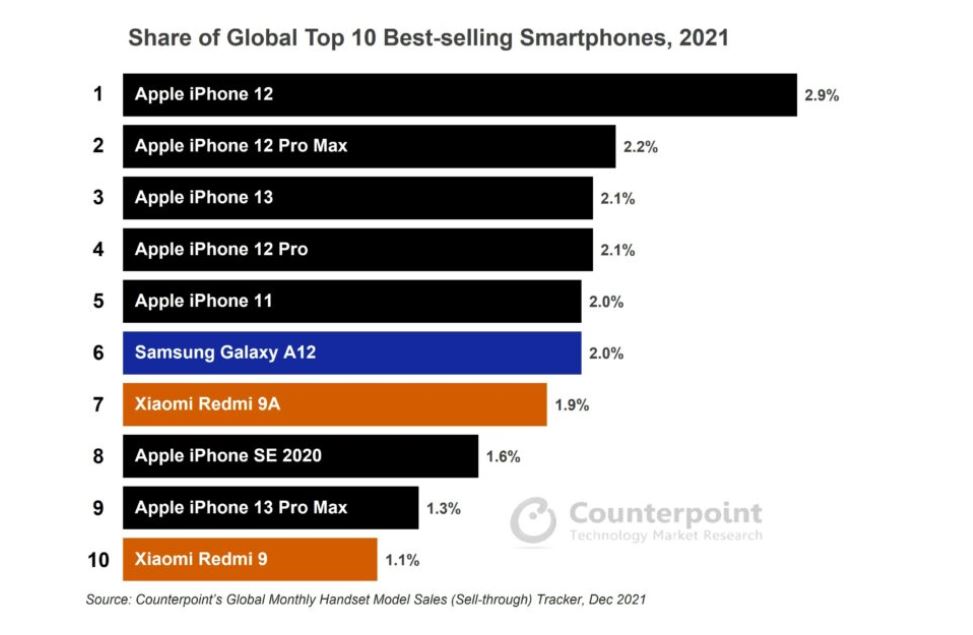 iPhone 12 sales Archives - Counterpoint