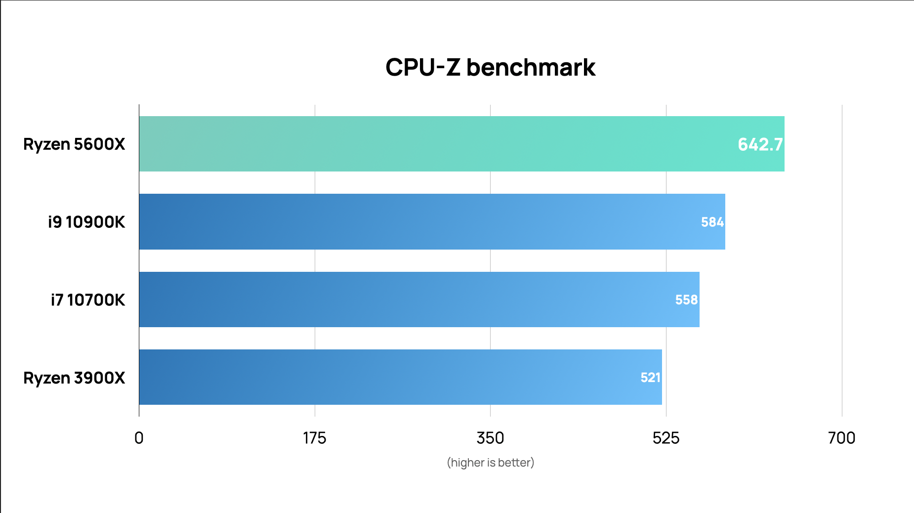 AMD Ryzen 5 5600X ends Intel's hegemony in single-thread perf; 10% faster  than Core i9-10900K and 23% faster than Ryzen 9 3900X -   News