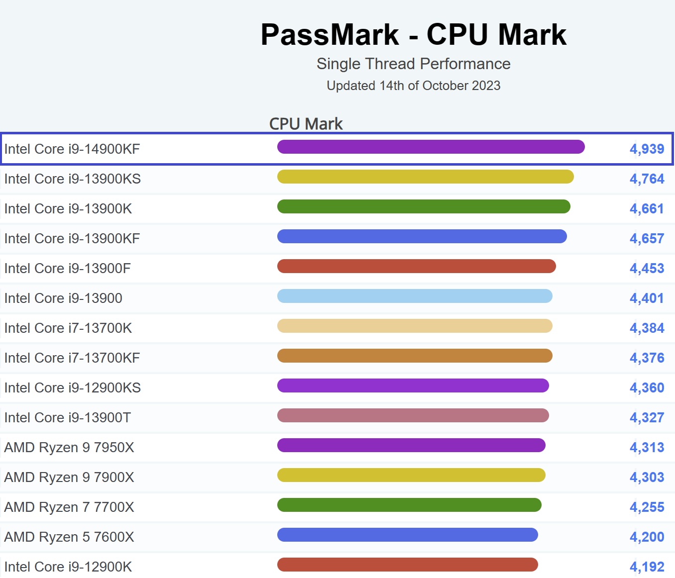 Intel Core i9-14900KF becomes the fastest CPU in PassMark single-core  ranking 