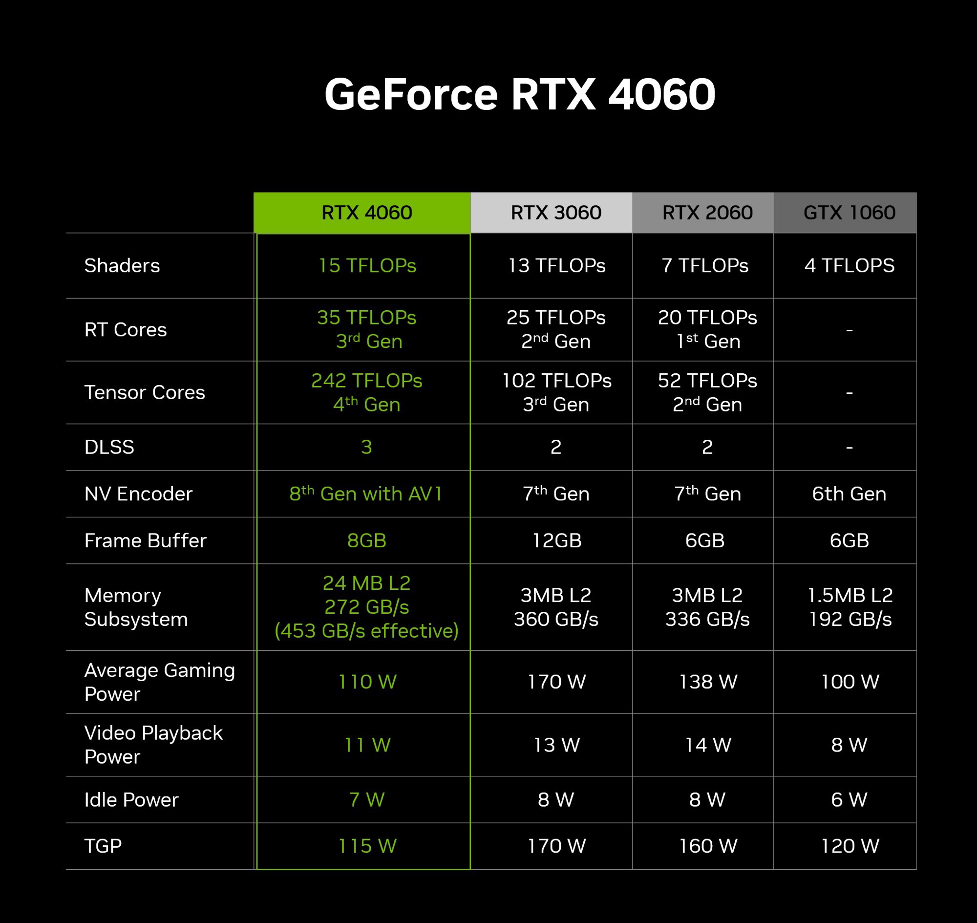 NVIDIA GeForce RTX 2060 (Desktop) vs NVIDIA GeForce RTX 4060 vs NVIDIA ...