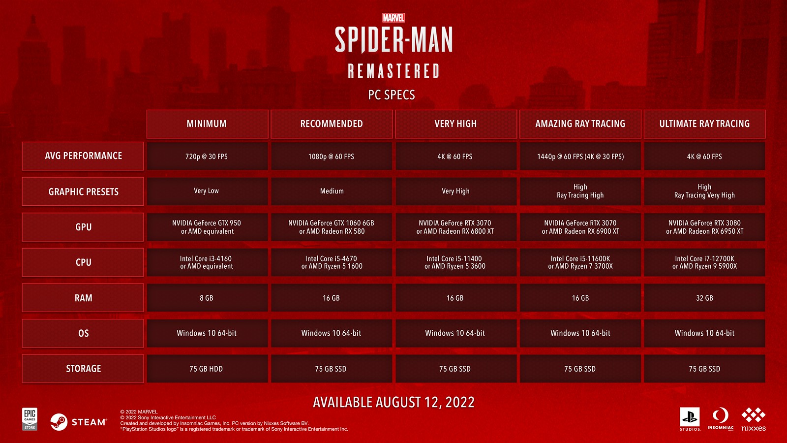 Marvel's SpiderMan PC system requirements unveiled Intel Core i54160 and Nvidia GeForce GTX