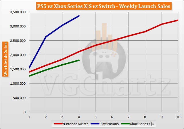 PS5 vs Xbox Series XS vs Switch 2023 Worldwide Sales Comparison Charts  Through May