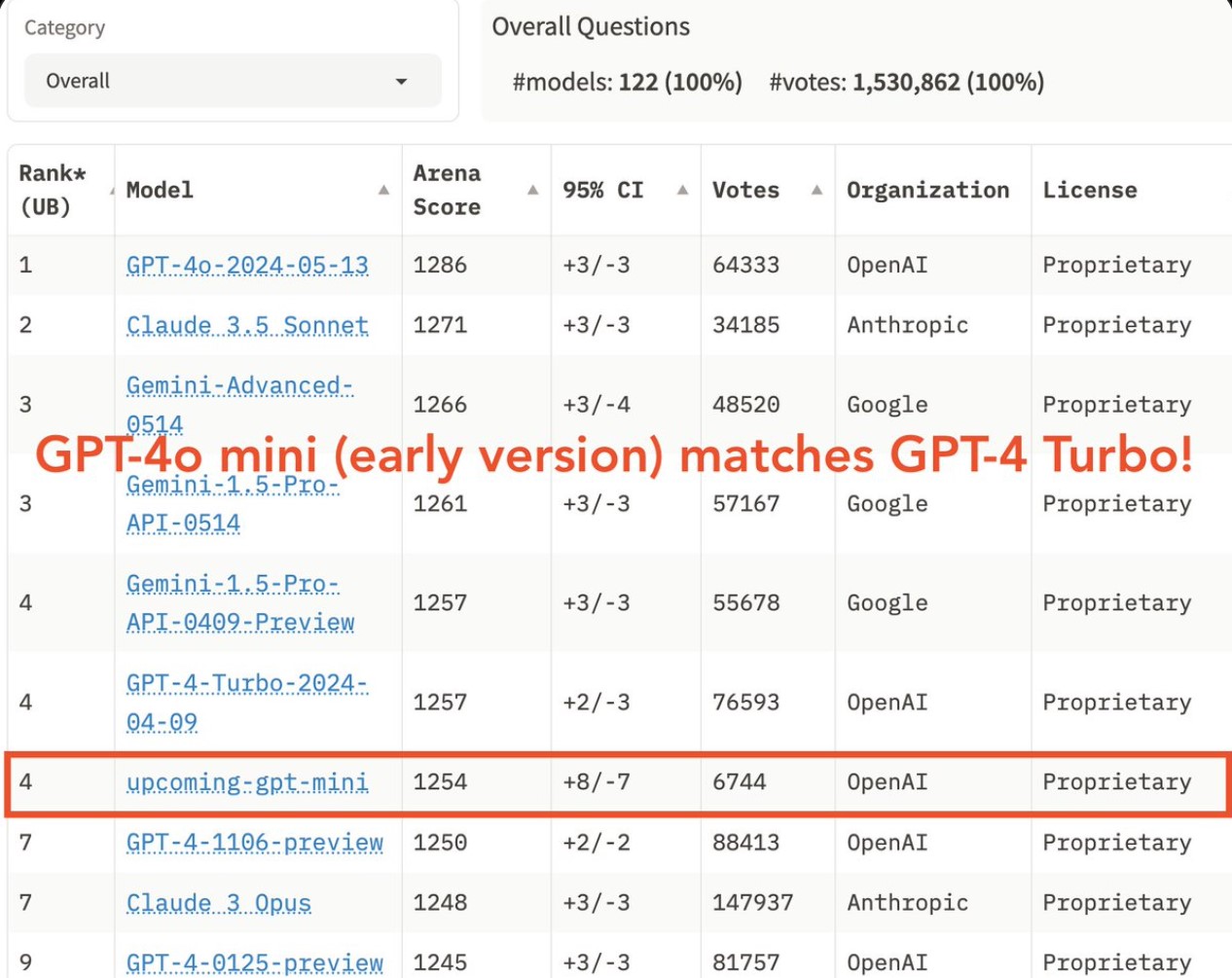 openai-unveils-gpt-4o-mini-with-a-price-25x-lower-than-gpt-4o-allowing