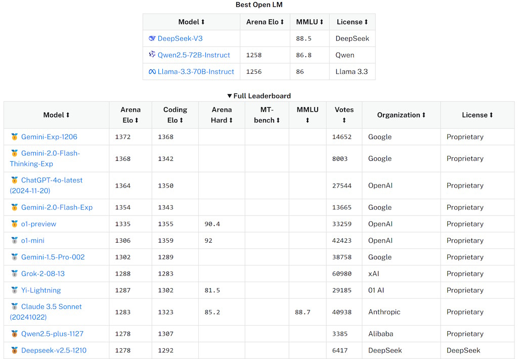 2024-12-27-Deepseek-V3-LLM-AI-432.jpg