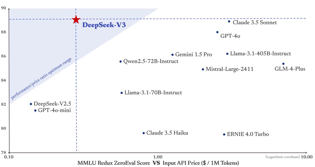 Deepseek unveils Deepseek V3 AI LLM with free chatbot access ...