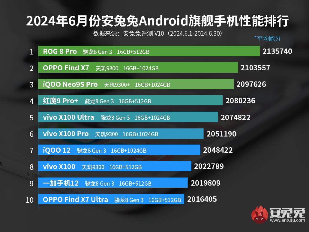 Snapdragon 8 Gen 3 regains top position in AnTuTu's performance ranking ...