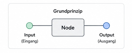 Each node represents a tool or a step in the process and has an input and an output