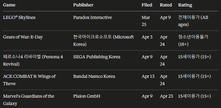 Table showing game ratings from South Korea's GRAC April 2026 bulletin, including LEGO Skylines, Gears of War E-Day, and Persona 4 Revival. Table has been decoded from EUC-KR encoded CSV (using Claude.ai)