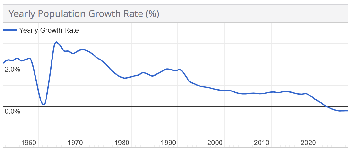 China's yearly growth rate in the past 60 years.