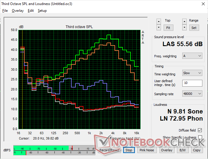 Fan noise profile (White: Background, Red: System idle, Blue: 3DMark 06, Orange: Witcher 3, Green: Prime95+FurMark stress)