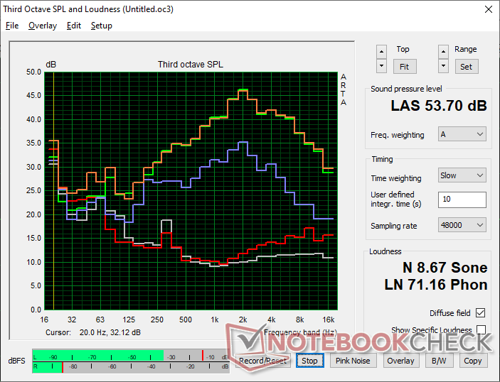 Fan noise profile (White: Background, Red: System idle, Blue: 3DMark 06 consumption, Orange: Cyberpunk 2077, Green: Prime95+FurMark stress)