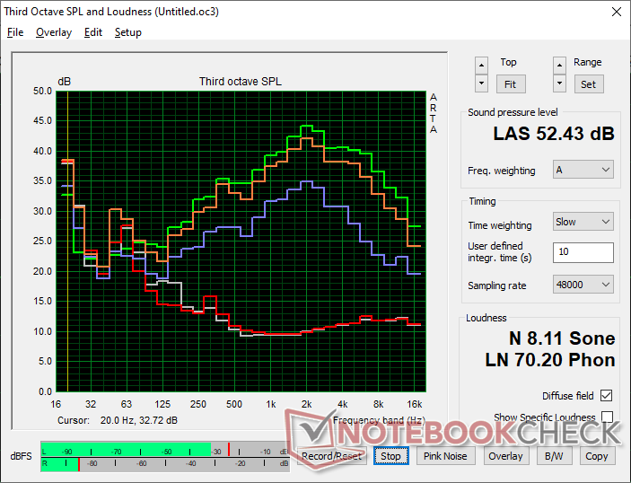 Fan noise profile (White: Background, Red: System idle, Blue: 3DMark 06, Orange: Cyberpunk 2077, Green: Prime95+FurMark stress)