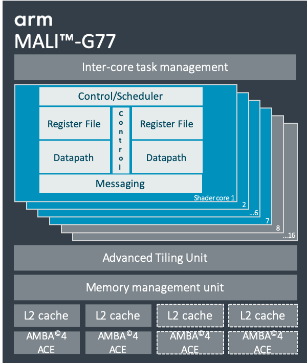 AMD Radeon HD 7670M vs ARM Mali-G77 MP11