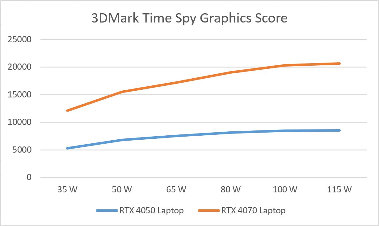 RTX 3050 vs RTX 3060 vs RTX 4050 vs RTX 4060 - Gaming Test - How Big is the  Difference? 