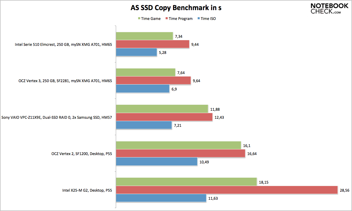 Revisión de Intel SSD 510 (250 GB) 