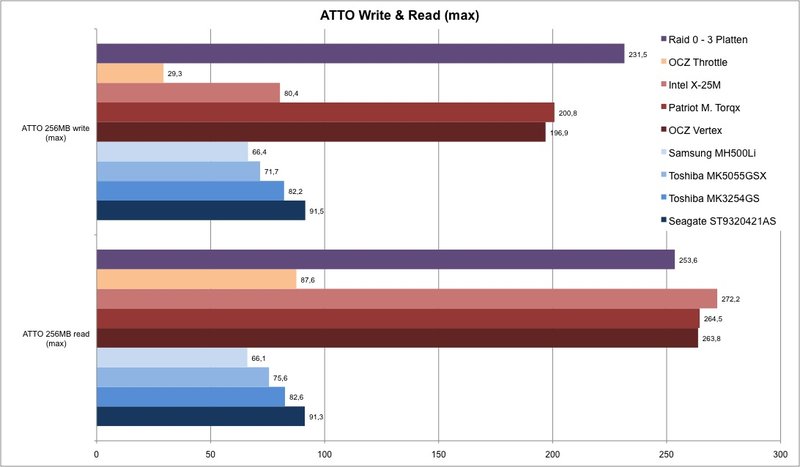 SSD versus HDD in Reviews