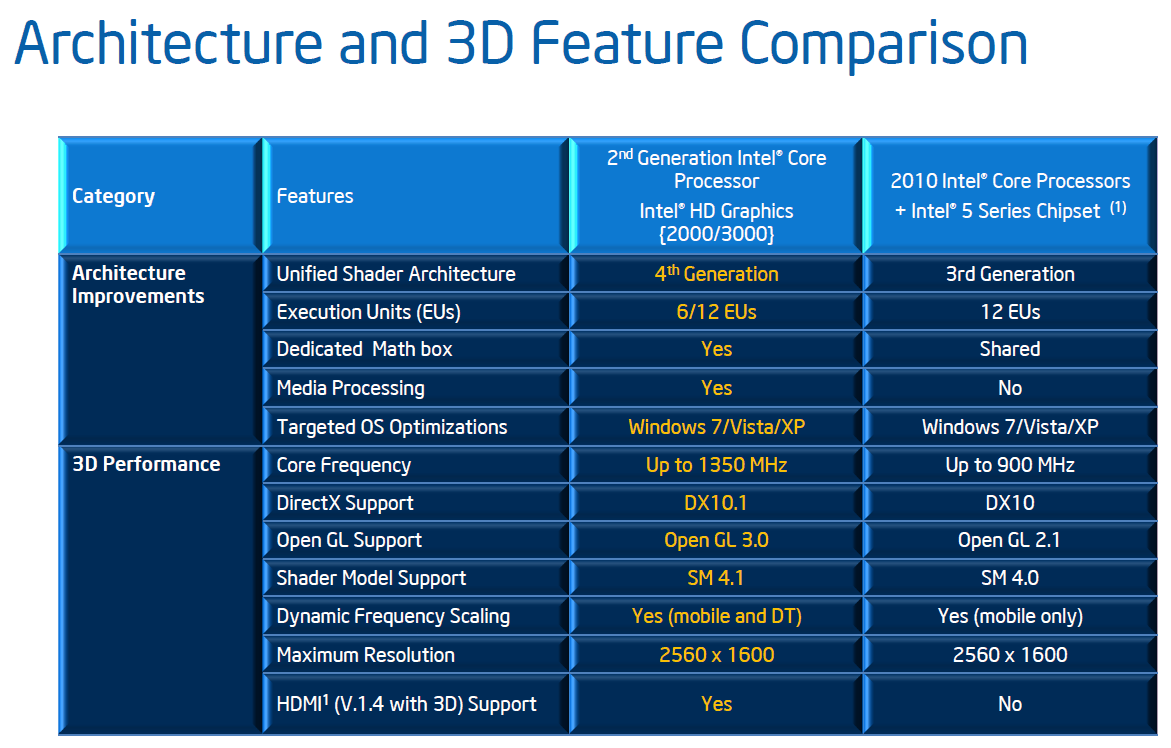 intel hd graphics 3000 vs intel gma 4500mhd
