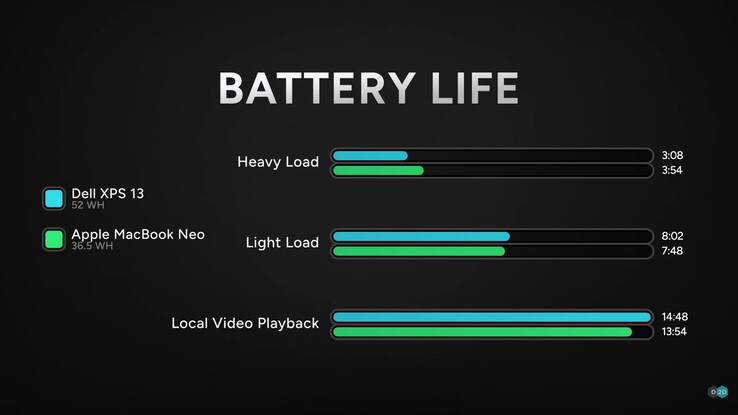 Dell XPS 13 battery life vs MacBook Neo.