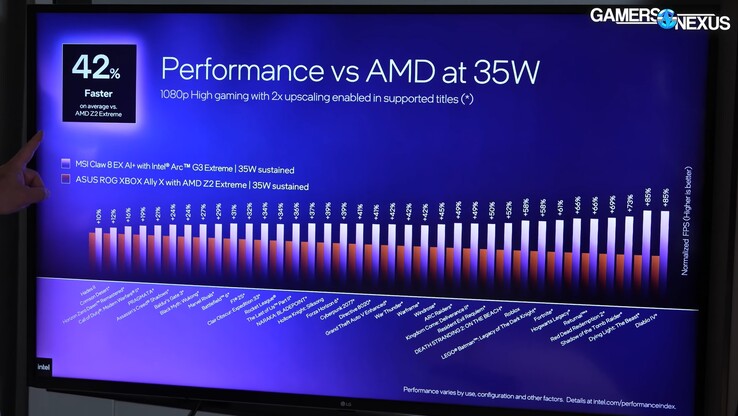 Intel Arc G3 Extreme vs Ryzen Z2 Extreme ROG Xbox Ally X at 35 W.