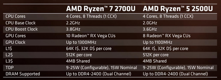 Two models are available at launch: Ryzen 7 2700U and Ryzen 5 2500U