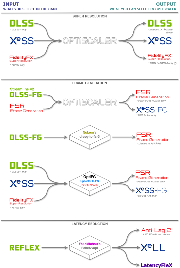 OptiScaler pipeline