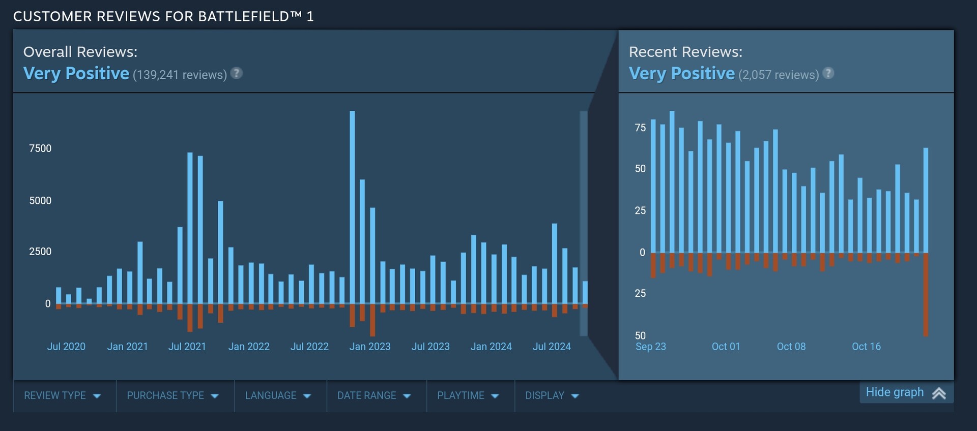 Battlefield 1 drops Steam Deck Compatibility with kernel anticheat in