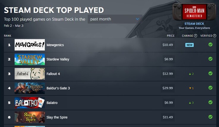 Steam Deck Top Played charts.
