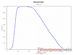 SRAV at 1600 DPI
