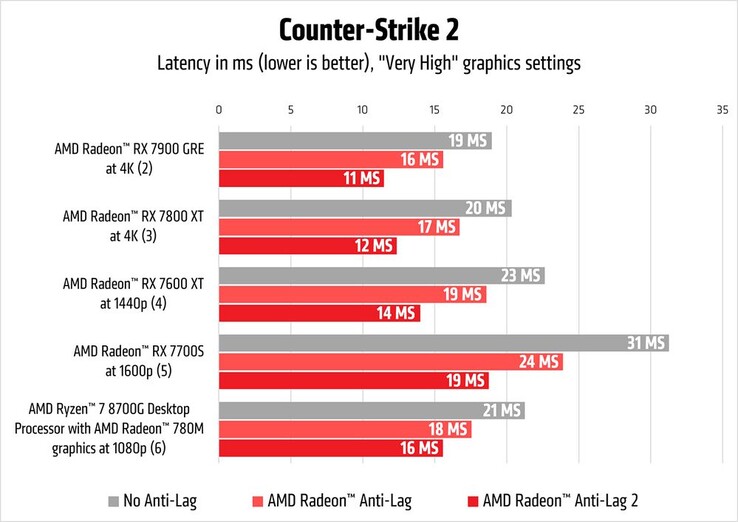 Radeon Anti-Lag 2 与 Counter-Strike 2 中的 Anti-Lag。（来源：AMD）