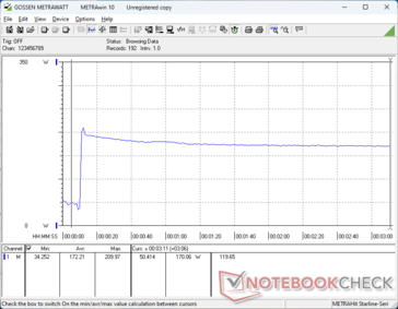 Consumption would spike to 210 W when initiating Prime95 stress before steadily falling to 170 W over time