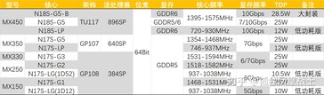 MX450 spec comparison with rest of the MX series. (Image Source: Zhuanlan)