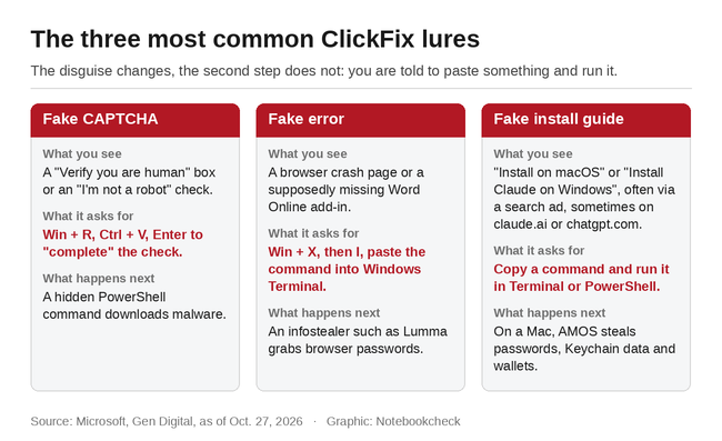 The three most common ClickFix lures